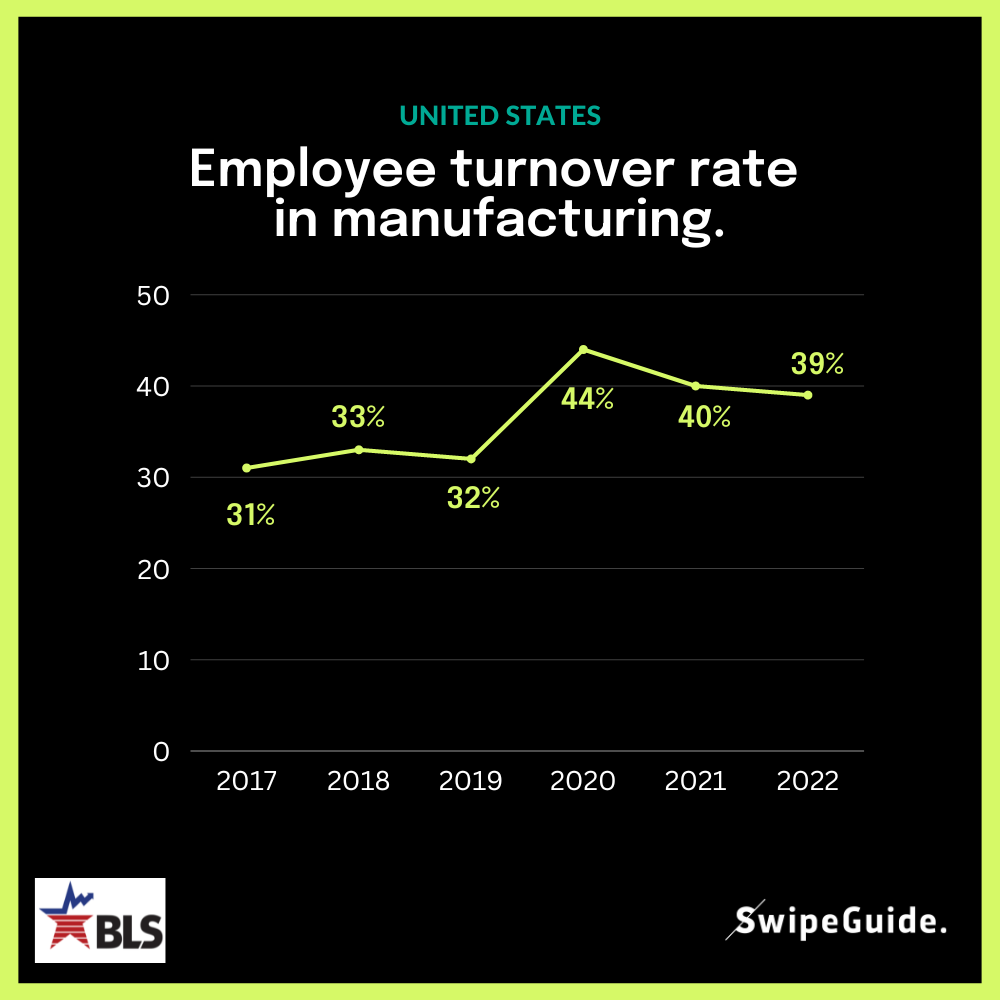 Employee turnover rate  in manufacturing