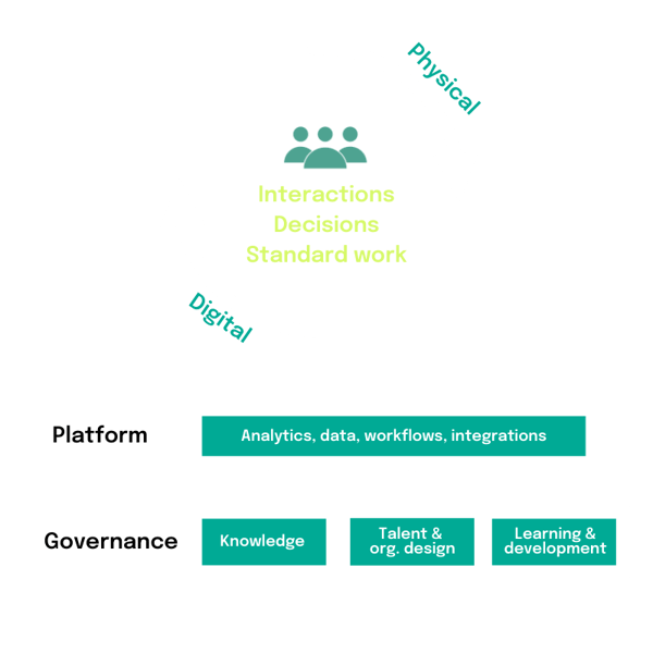 Gartner Standard work - platform - governance 