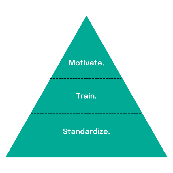 Standardize-Train-Motivate