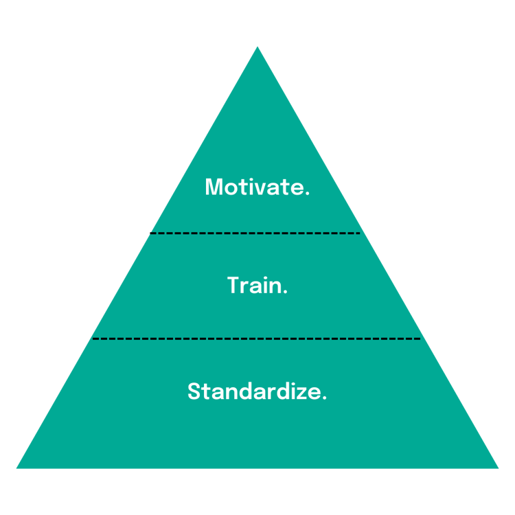 Standardize-Train-Motivate