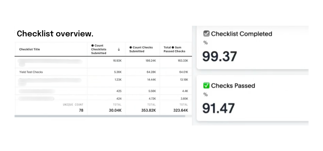 Data API - checklist overview