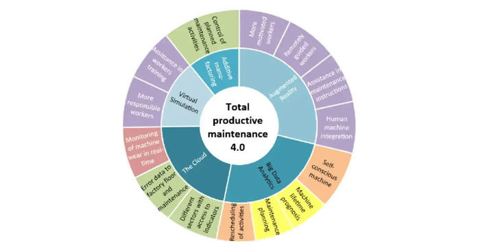 Total Productive Maintenance