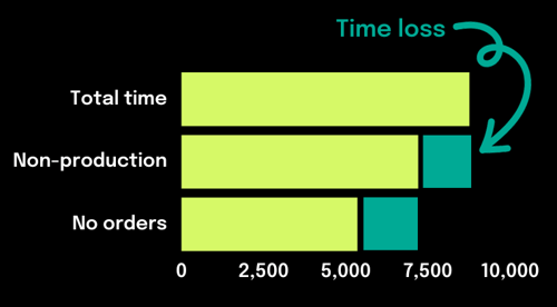 Time loss in manufacturing example (1)